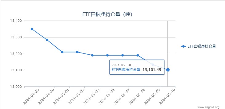 【白银etf持仓量】5月10日白银ETF较上一日减持31.26吨