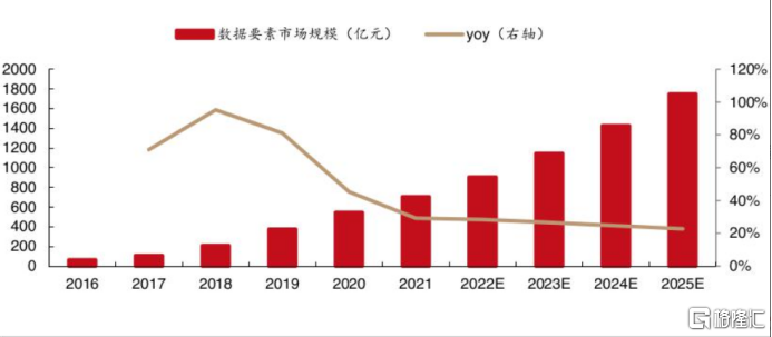 国家数据局部署！释放“数据要素×”重要信息，行业发展有望提速