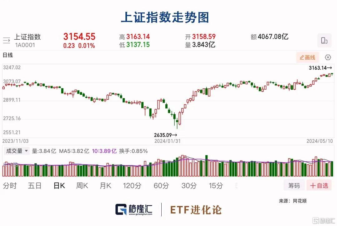 沪指迈入技术性牛市，明天起风向标“隐身”