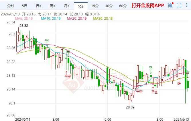 消费者信心指数意外骤降 现货白银价格走多