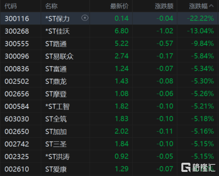 A股收评：超4100股下跌！创业板指跌近1%，港口航运、燃气板块大涨