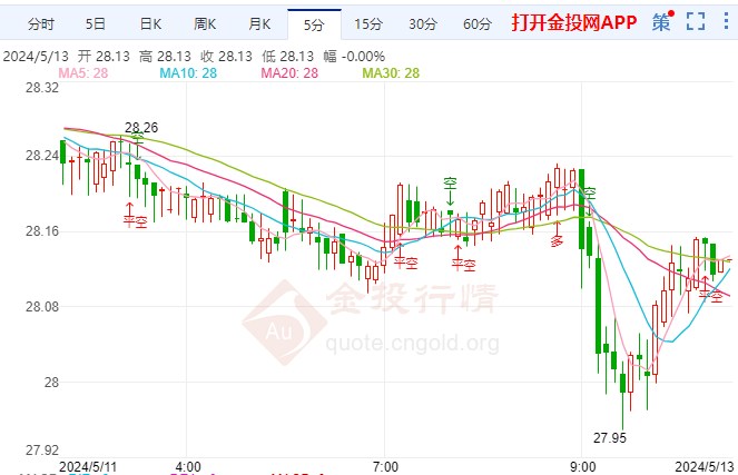 美消费者信心指数降至新低 现货白银走势下跌