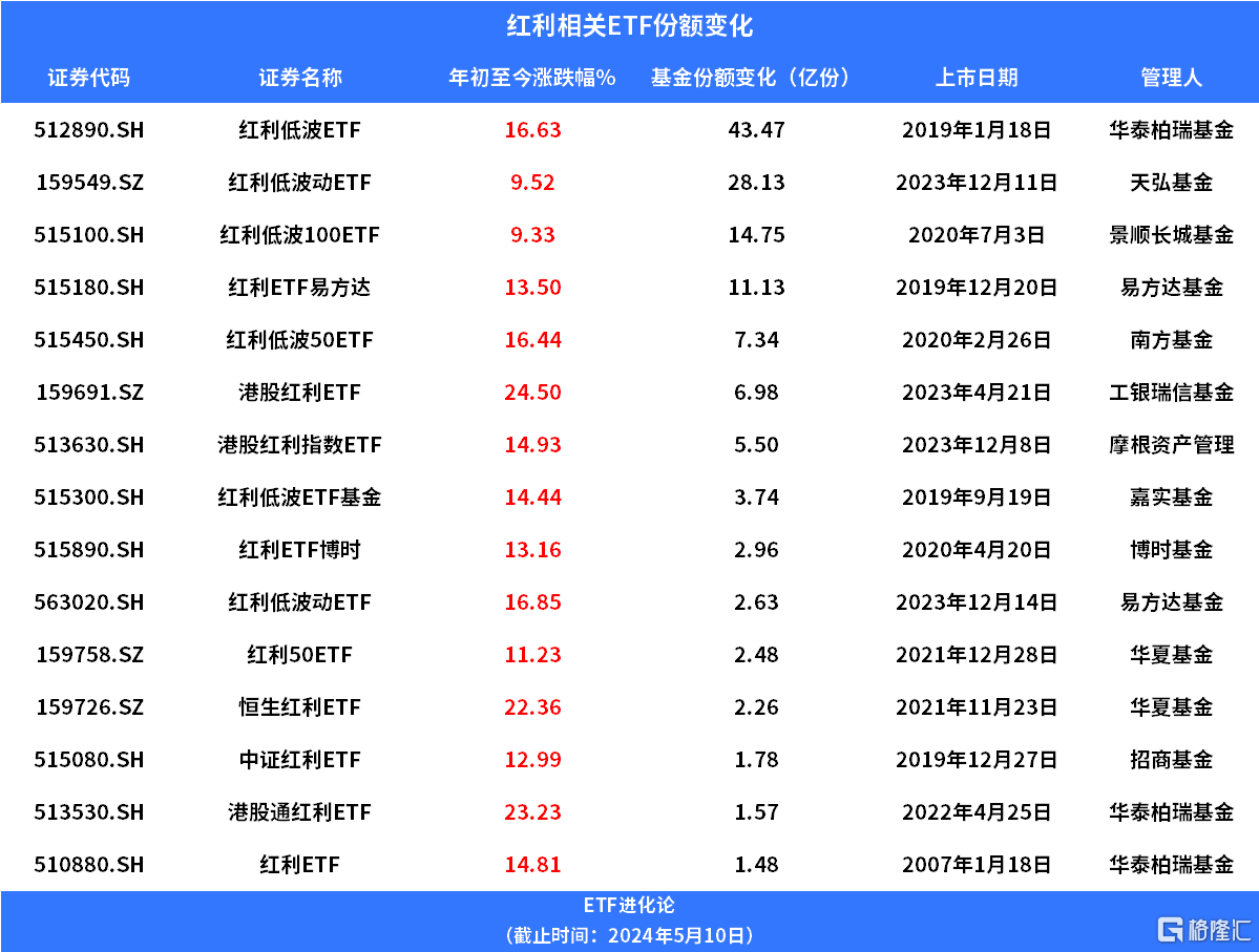 资金买爆了，港股通红利ETF溢价4%上涨