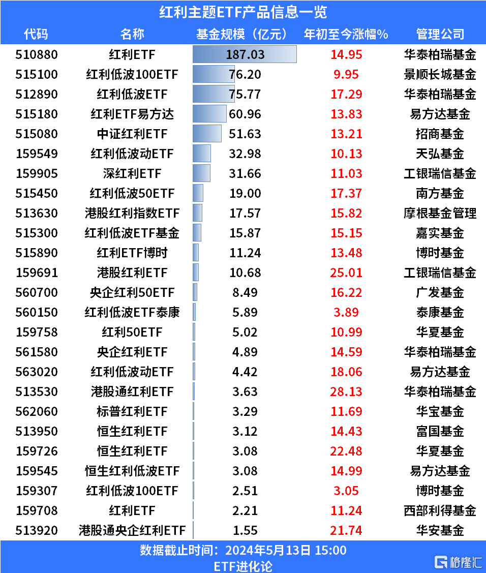 资金买爆了，港股通红利ETF溢价4%上涨