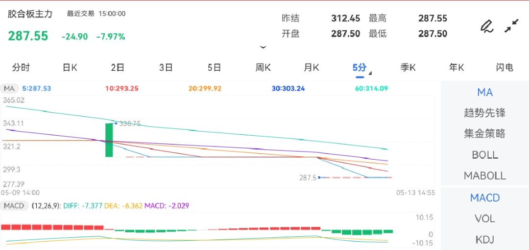 5月13日期货软件走势图综述：胶合板期货主力跌7.97%