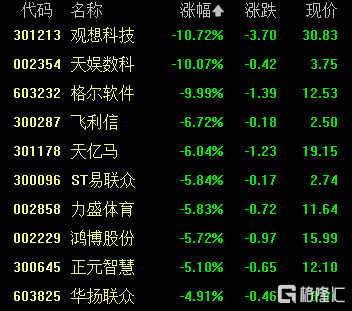 A股收评：超4100股下跌！创业板指跌近1%，港口航运、燃气板块大涨