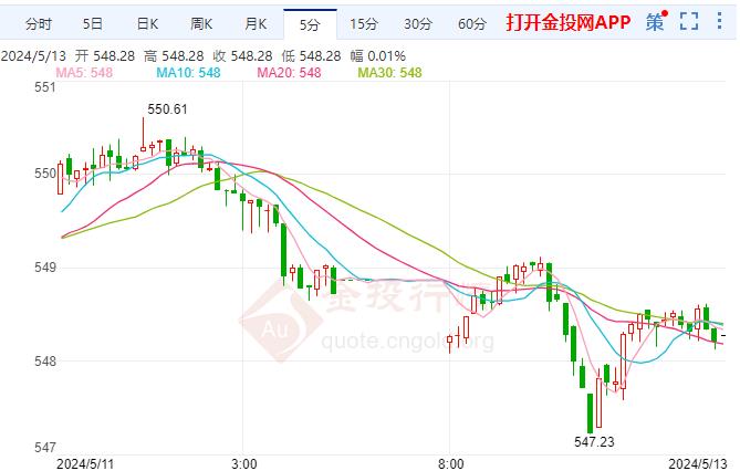 纸黄金盘内下跌 分析师称投资者应保持耐心