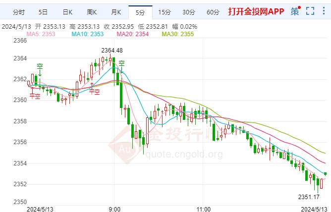 現(xiàn)貨黃金亞盤行情一覽：留意黃金短期內(nèi)的調(diào)整