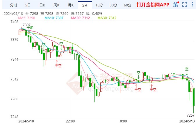 本周迎美国CPI数据考验 白银TD价格走跌
