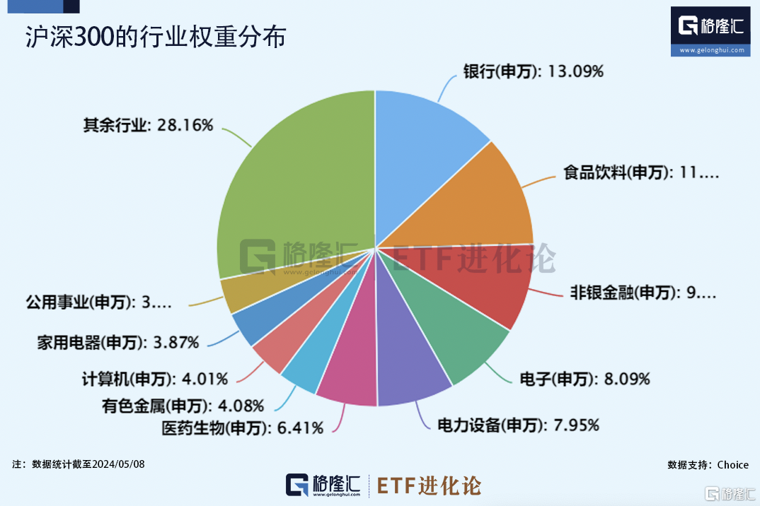 时隔三年，风终于吹回核心资产了？低费率版的沪深300投资利器来了！