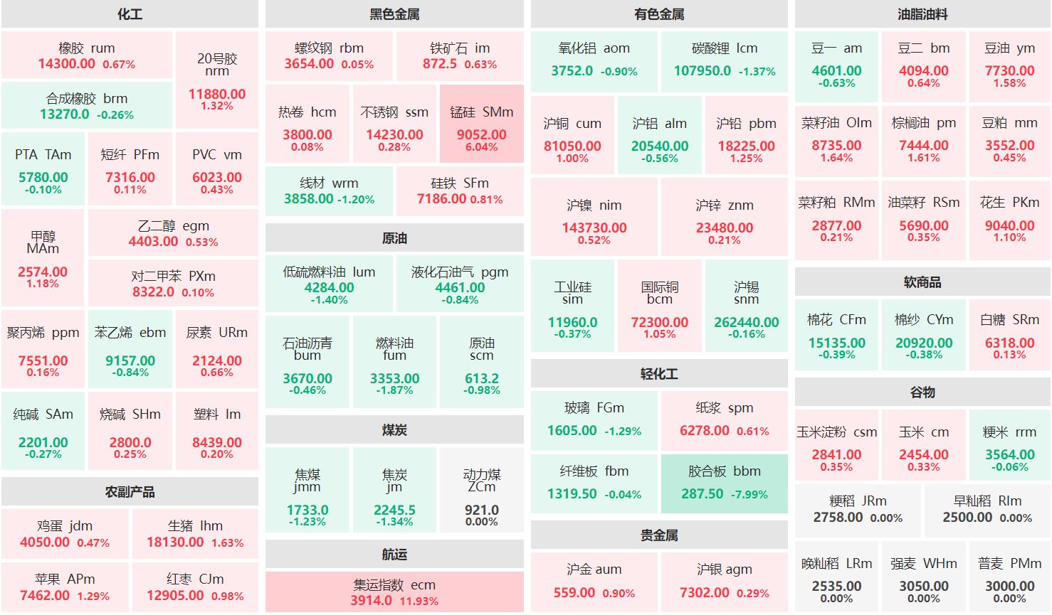 午评：集运欧线主连涨近12% 胶合板主力跌近8%