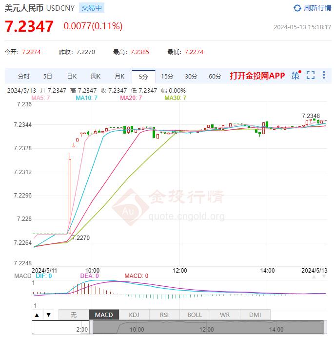 5月13日美元兑人民币中间价报7.1030 较前一交易日下跌19个基点