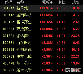 A股收评：超4100股下跌！创业板指跌近1%，港口航运、燃气板块大涨