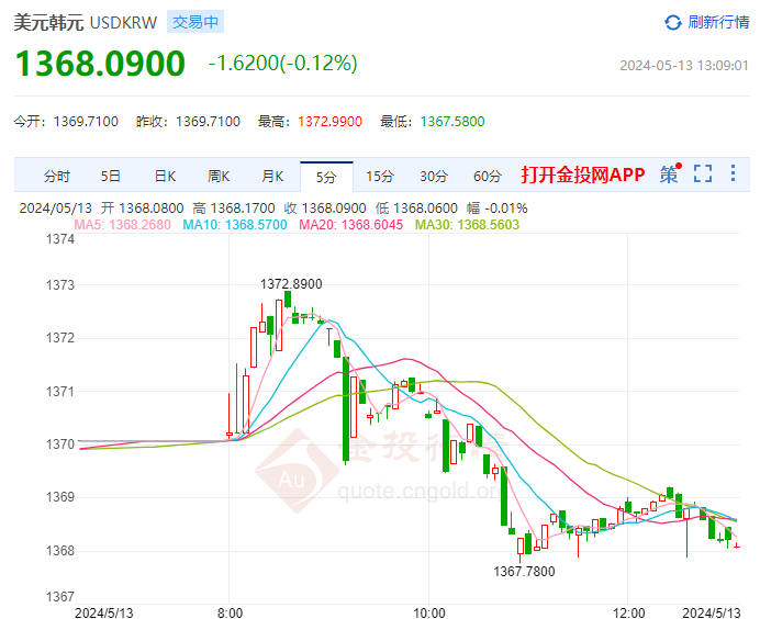 韩国央行外汇储备缩水 以稳定韩元汇率