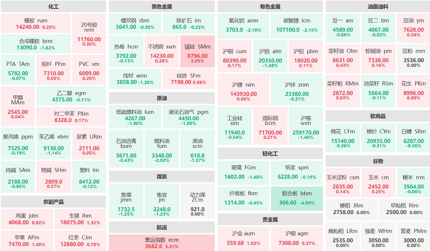 早盘：集运指数主连涨超5% 胶合板主力跌近5%