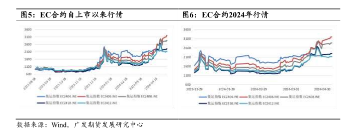 集运指数基本面近况与后市研判