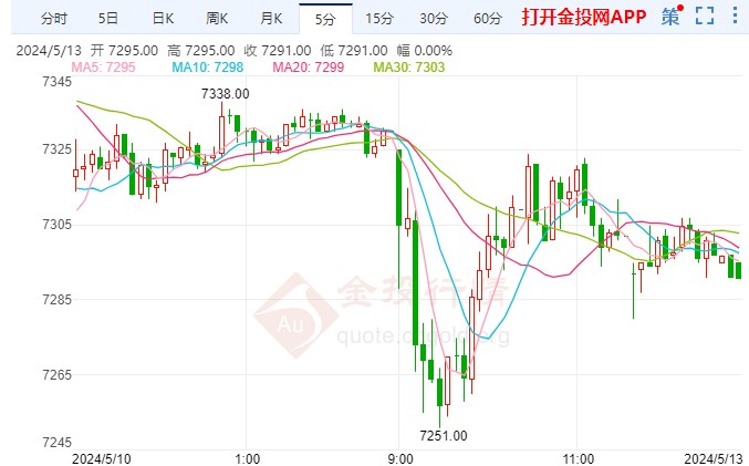 美国4月CPI本周来袭 白银期货走势偏多