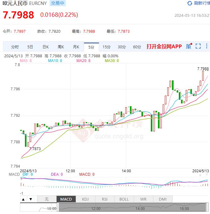 中国外汇交易中心：5月13日欧元/人民币中间价上调/调贬xxx基点