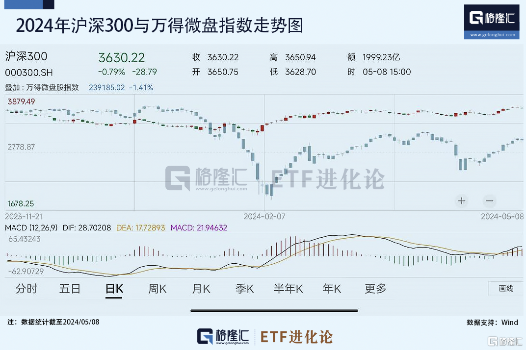 时隔三年，风终于吹回核心资产了？低费率版的沪深300投资利器来了！