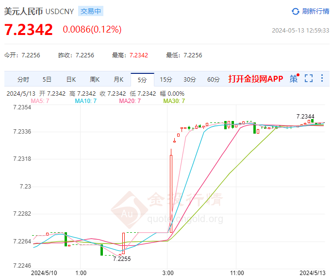 5月10日人民币对美元中间价报7.1030 下调19个基点