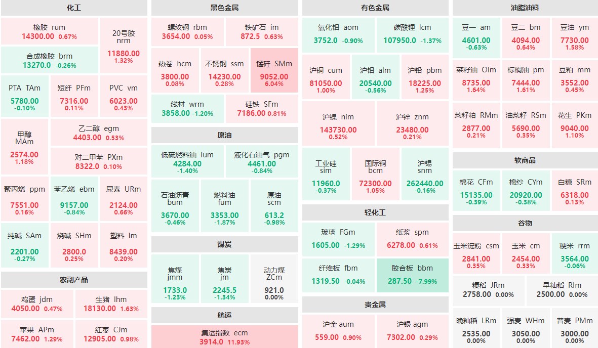 5月13日午盘：集运指数主力涨近12%  锰硅主力涨逾6%