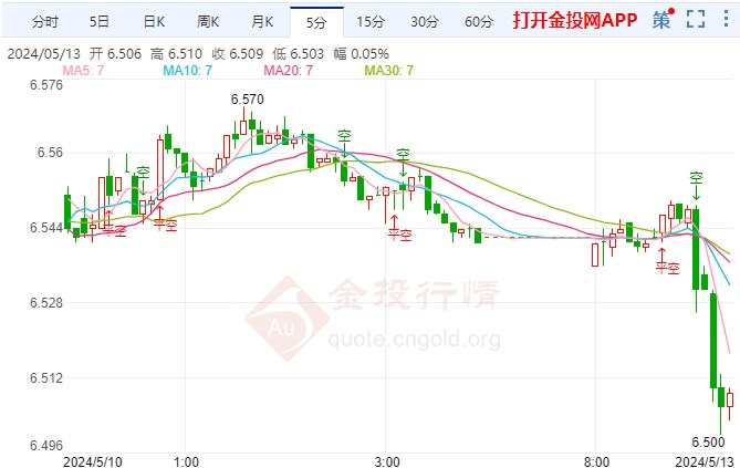 美国4月CPI有望降温 纸白银走势下跌