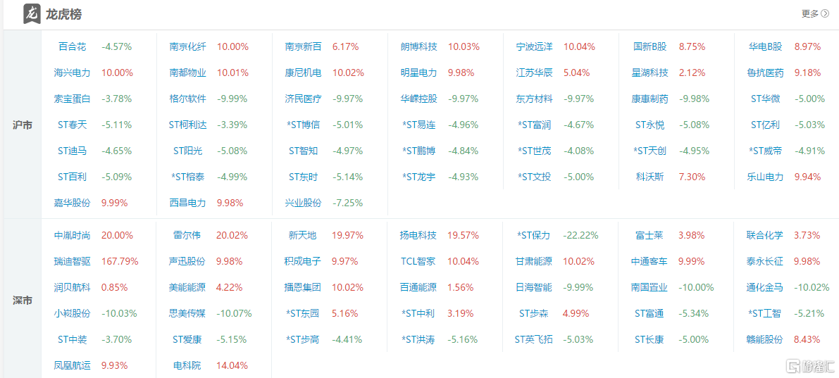 龙虎榜 | 中通客车获资金抢筹1.1亿元，多位游资上榜3连板积成电子