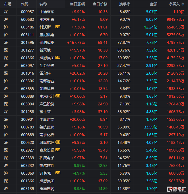 龙虎榜 | 中通客车获资金抢筹1.1亿元，多位游资上榜3连板积成电子