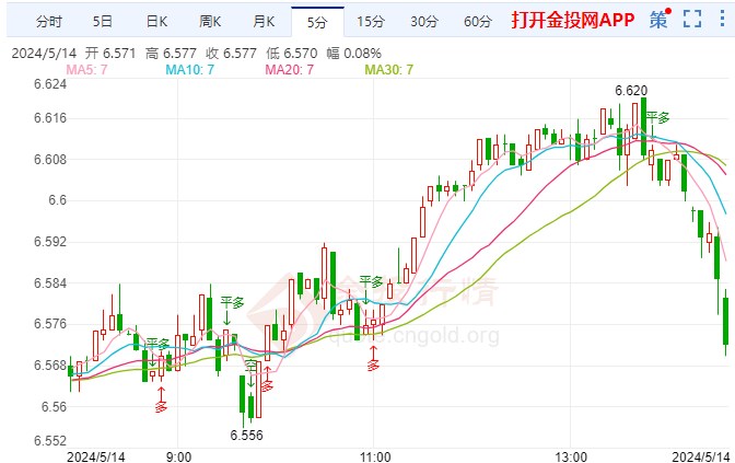 CPI放缓纸白银摸高