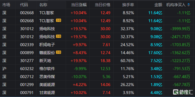 龙虎榜 | 中通客车获资金抢筹1.1亿元，多位游资上榜3连板积成电子