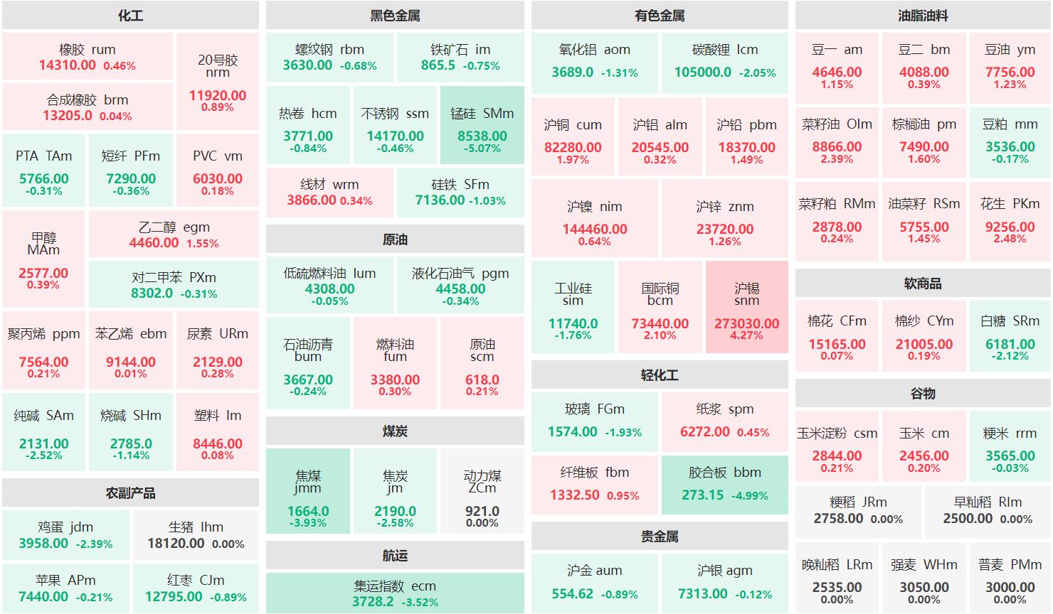 收盘：沪锡主力涨超4% 锰硅主力跌超5%