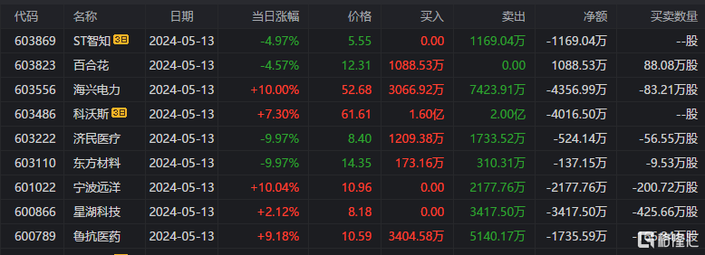 龙虎榜 | 中通客车获资金抢筹1.1亿元，多位游资上榜3连板积成电子