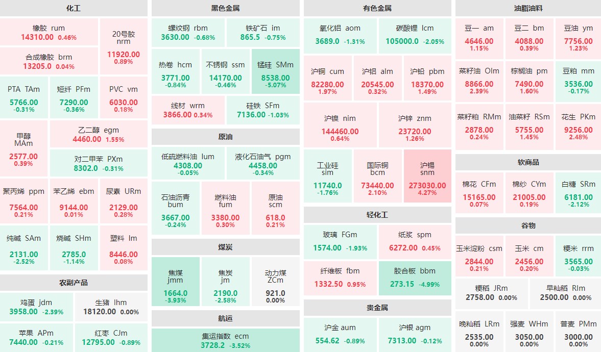 5月14日收盘：锰硅主力跌逾5%  沪锡主力涨逾4%
