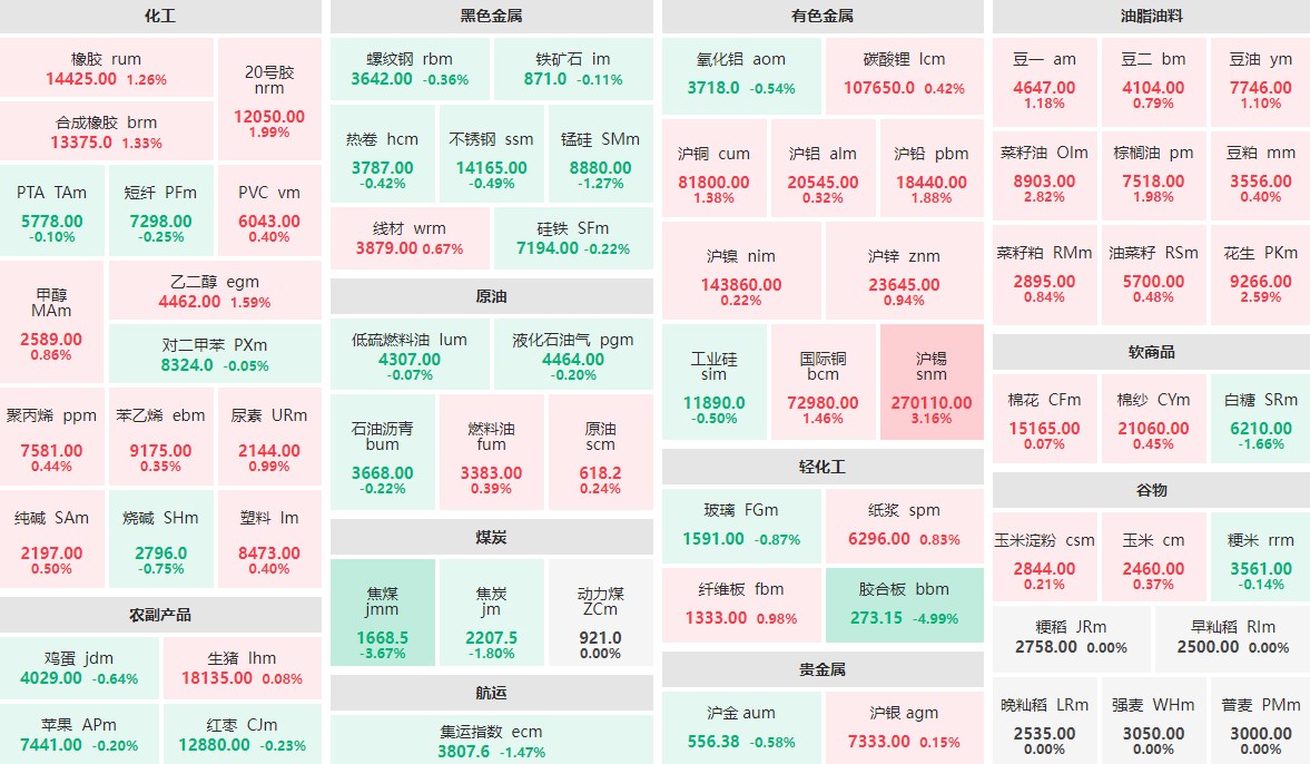 5月14日午盘：胶合板主力跌停 沪锡主力涨逾3%