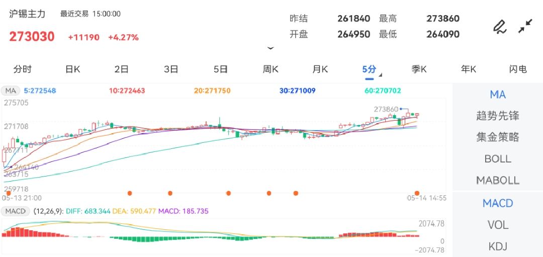 5月14日期货软件走势图综述：沪锡期货主力涨4.27%