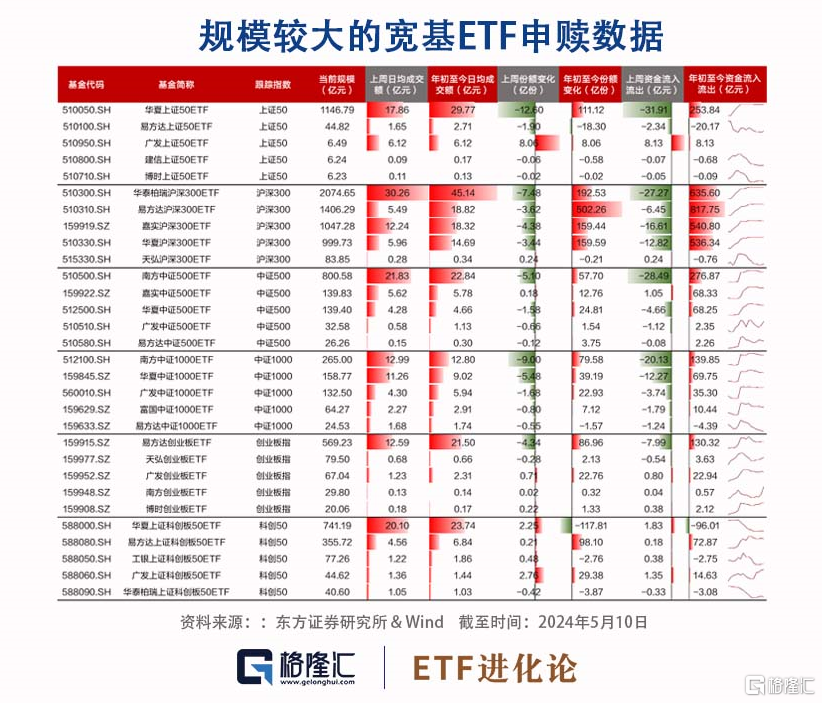 沪深300ETF、中证500ETF年内获资金净流入最多，9家公募ETF管理规模超千亿