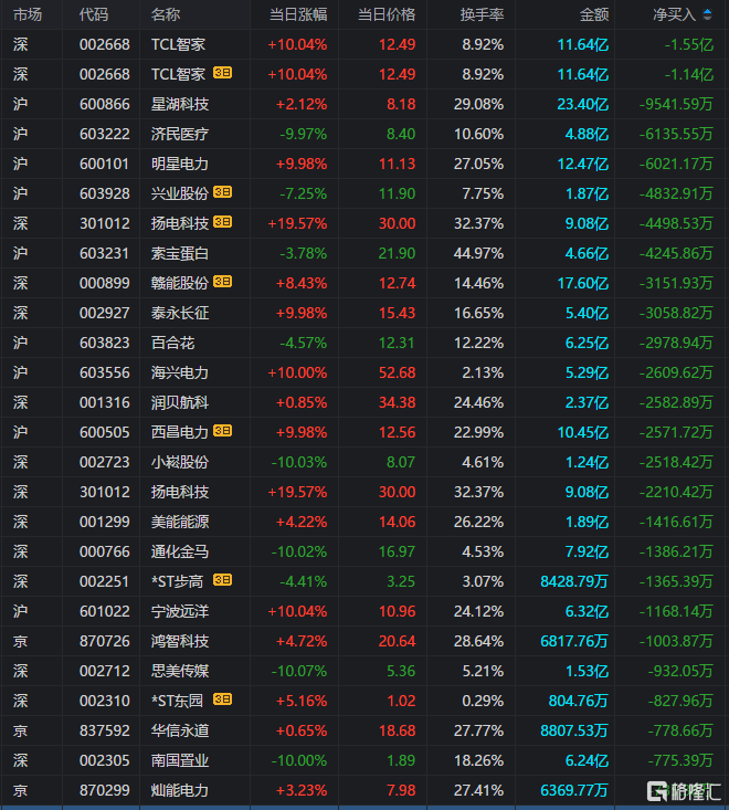 龙虎榜 | 中通客车获资金抢筹1.1亿元，多位游资上榜3连板积成电子