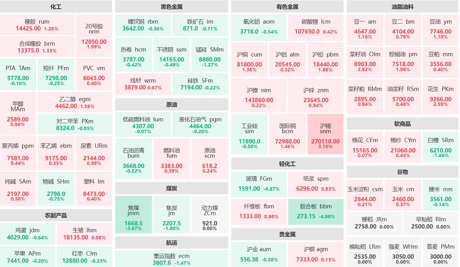 午评：沪锡主力涨超3% 胶合板主力跌近5%