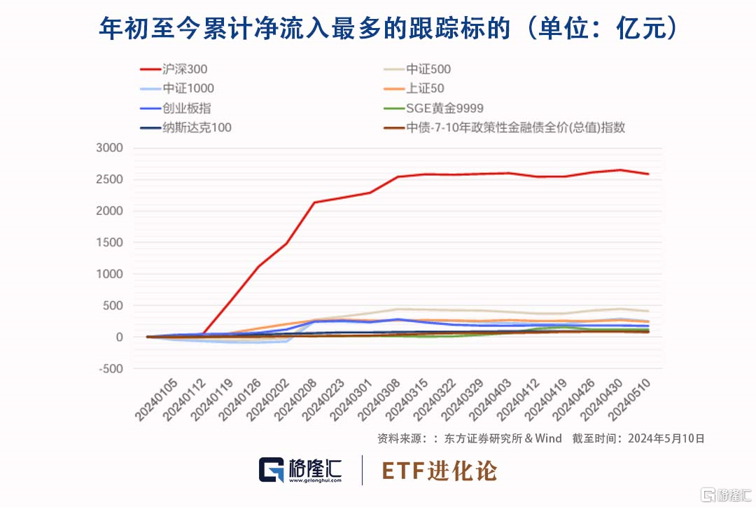 沪深300ETF、中证500ETF年内获资金净流入最多，9家公募ETF管理规模超千亿