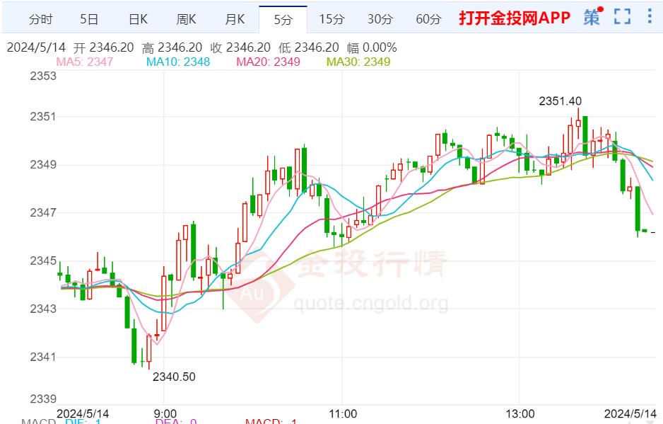 美黄金行情：预计今日金价有一波上涨空间 本周重点关注美国PPI数据和CPI数据