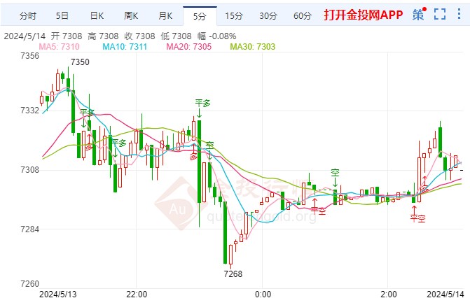 美国消费者通胀预期升至高点 白银td走强