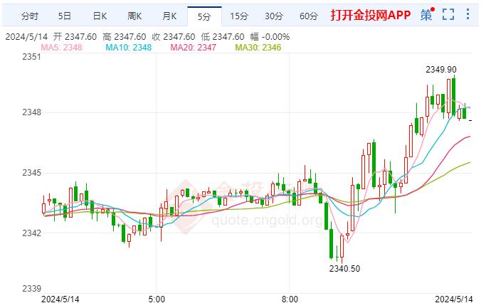 現(xiàn)貨黃金剛剛刺穿2340關(guān)口 日?qǐng)D漲0.26%