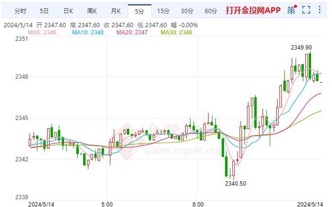 现货黄金刚刚刺穿2340关口 日图涨0.26%