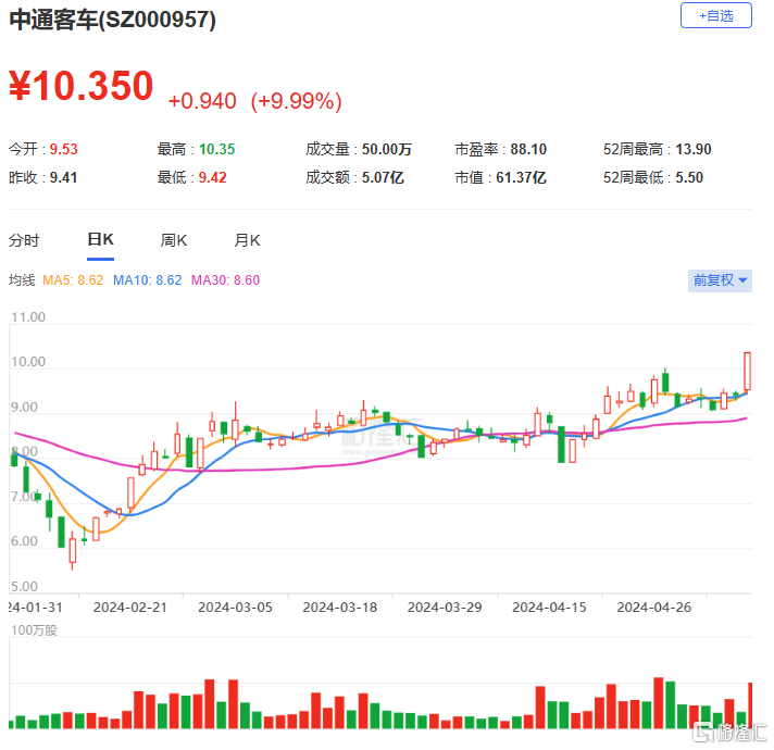 龙虎榜 | 中通客车获资金抢筹1.1亿元，多位游资上榜3连板积成电子