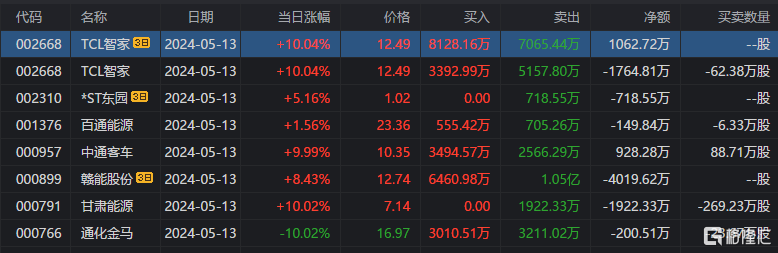 龙虎榜 | 中通客车获资金抢筹1.1亿元，多位游资上榜3连板积成电子