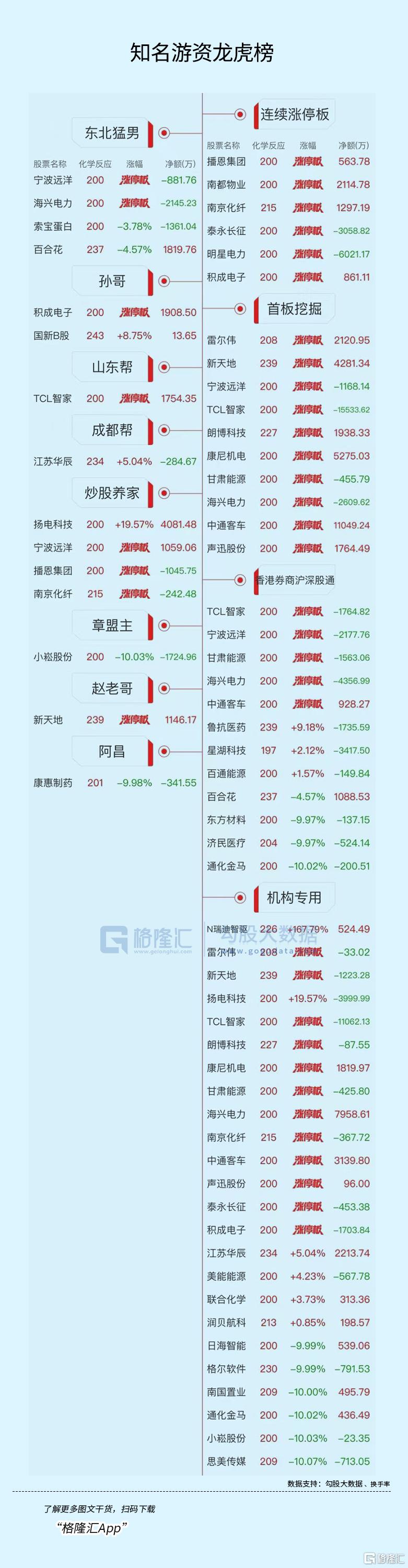 龙虎榜 | 中通客车获资金抢筹1.1亿元，多位游资上榜3连板积成电子