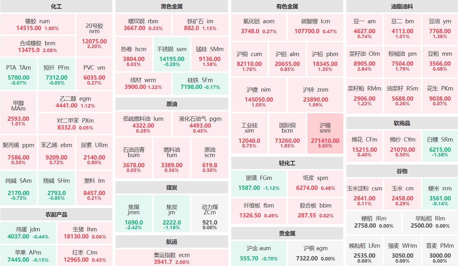 早盘：沪锡主力涨超3% 焦煤主力跌逾2%