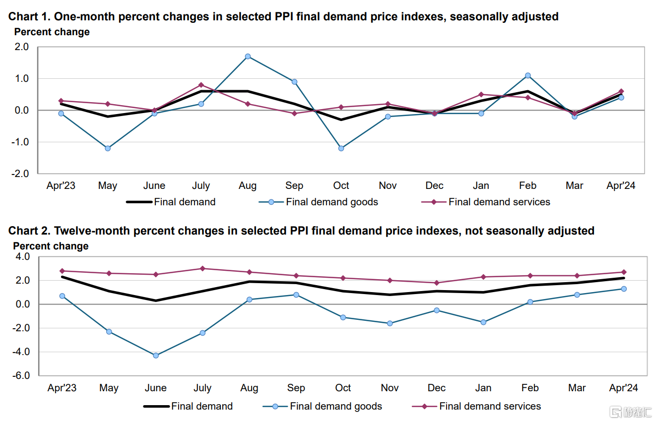 超预期！美国4月核心PPI同比2.4%，市场进一步下调降息预期