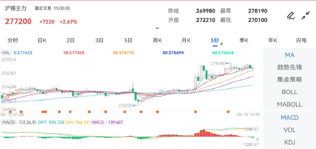 5月15日期货软件走势图综述：沪锡期货主力涨4.27%