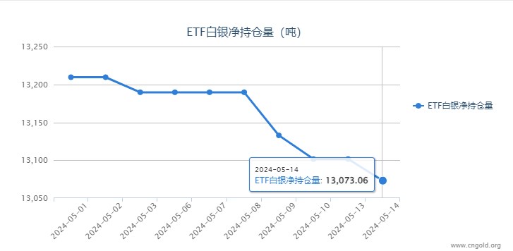 【白银etf持仓量】5月14日白银ETF持有量较上一日减持28.43吨